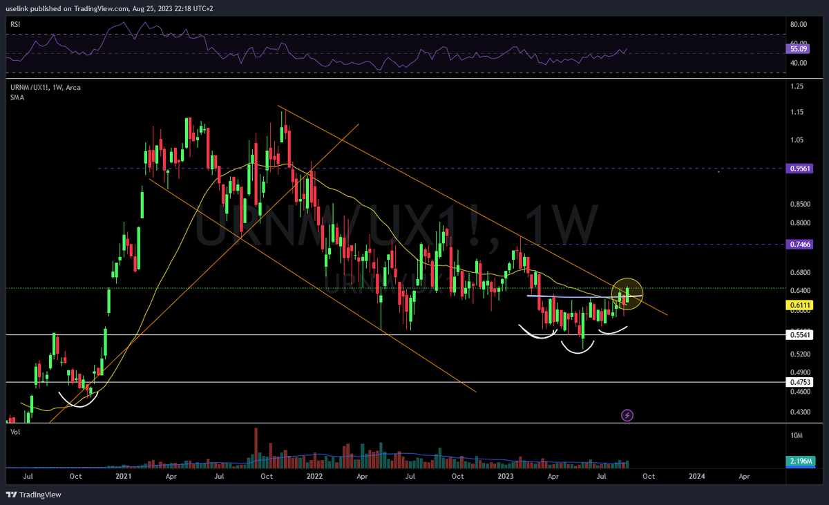 uselinkinv's tweet photo. $URNM / $UX1! 1W;log

#uranium miners / #uranium spot.

Big breakouts here.

Long term golden TL is taken out

Also the 6months neckline of that ISHS

#uranium $URA $URNM #utwits #fintwits https://t.co/dTBp09tLOD