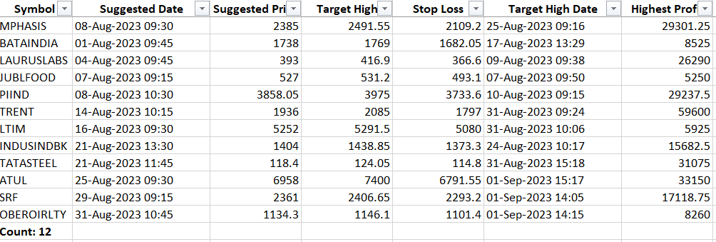 chartifystocks's tweet image. Total Future Stocks - 12

All have given minimum 3000 profit

#Chartify #BREAKOUTSTOCKS #FNO