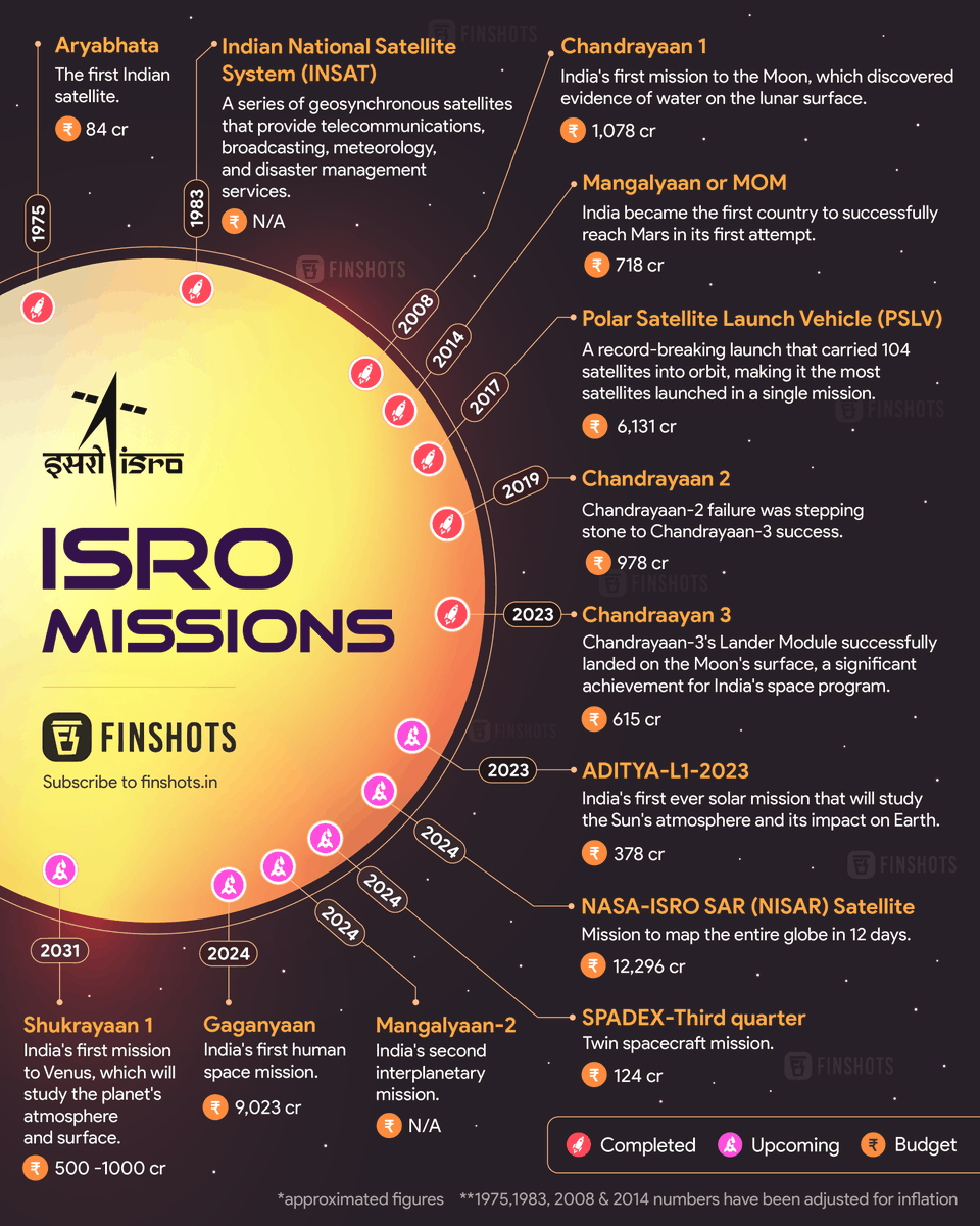 finshots's tweet photo. As #India gears up for our first solar mission— Aditya-L1's launch today, here's an infographic depicting ISRO's missions 👇🏽

Don't forget to ❤️Like, 🔄️RT &amp; Follow @finshots for more insightful content about business, finance and the economy! 

#ISRO_ADITYA_L1 #AdityaL1Launch https://t.co/j9t9cD587F