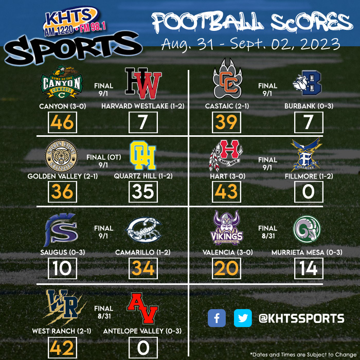 KHTSSports's tweet photo. Another great week of football action! #foothillleague #fridaynightlights #santaclaritasports #highschoolfootball #HSFootball
@CanyonCowboysFB
@CastaicHigh
@GoldenValleyFB
@HartIndiansFB
@SaugusGridiron
@SCCS_Athletics
@TrinityKnights
@VHSVikingsFB
@WestRanchFB https://t.co/X9ncEdjEIW
