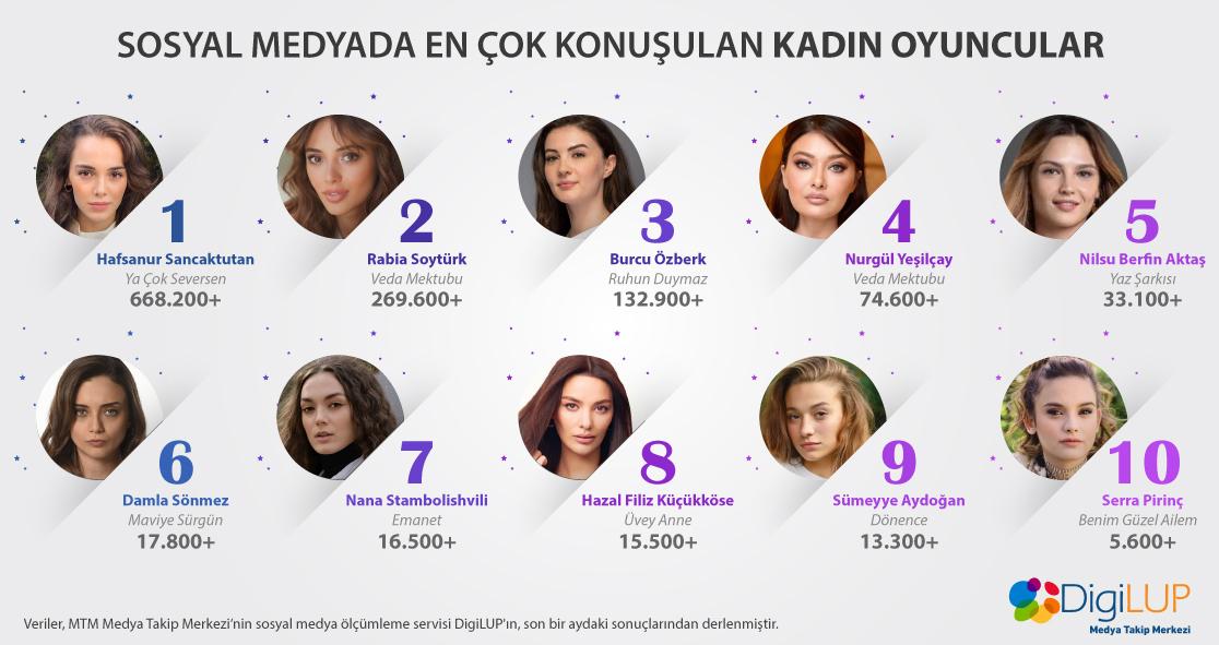 Ağustos ayı verilerine göre geçtiğimiz ay sosyal medyada en çok konuşulan kadın oyuncular:

1.#HafsanurSancaktutan
2.#RabiaSoytürk
3.#BurcuÖzberk
4.#NurgülYeşilçay
5.#NilsuBerfinAktaş
6.#DamlaSönmez
7.#NanukaStambolishvili
8.#HazalFilizküçükköse
9.#SümeyyeAydoğan
10.#SerraPirinç