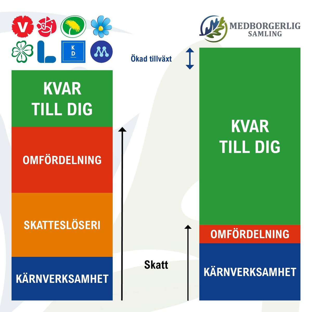 Vi kan få bättre välfärd för mindre skatt om vi slutar slösa bort skattepengarna på saker vi inte behöver.