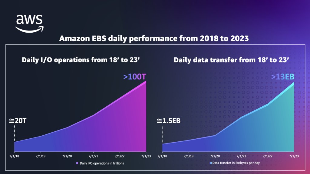 ibbitsc's tweet image. Amazon EBS recently celebrated its 15th birthday! Nice blog by @JrhAtMvDirona reflecting on how EBS every day transfer more than 13 exabytes of data, handles more than 100 trillion IO ops + sees customers create 390 million EBS storage vols! #CloudScale  bit.ly/3L6aJXd