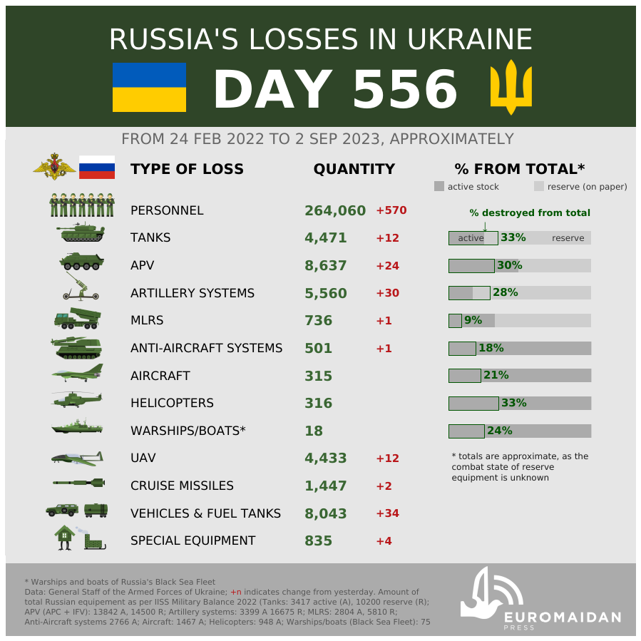 Russia's estimated losses in its all-out war against Ukraine as of 2 September 2023, according to the General Staff of the Armed Forces of Ukraine.