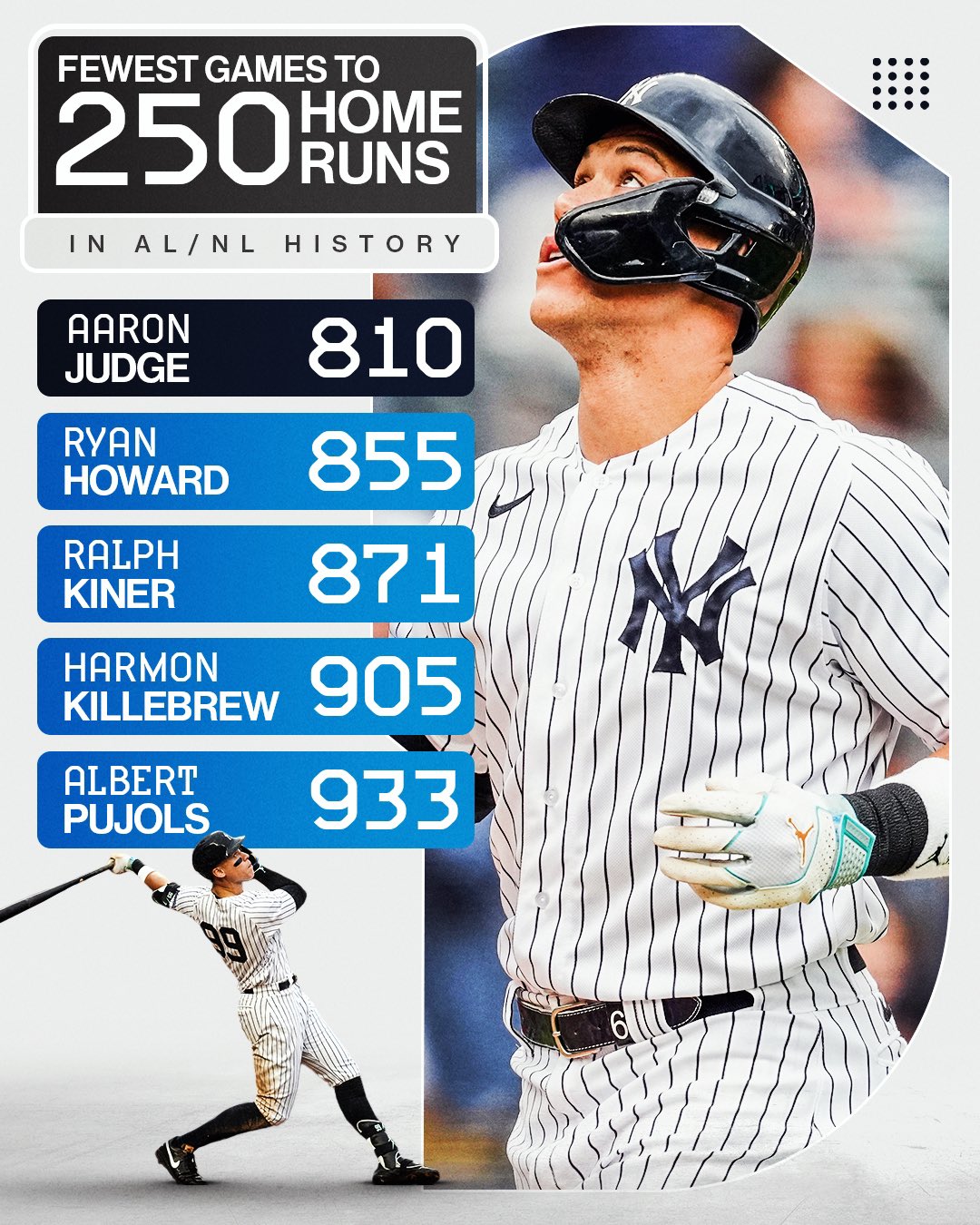 Aaron Judge reached 250 career home runs faster than anyone in