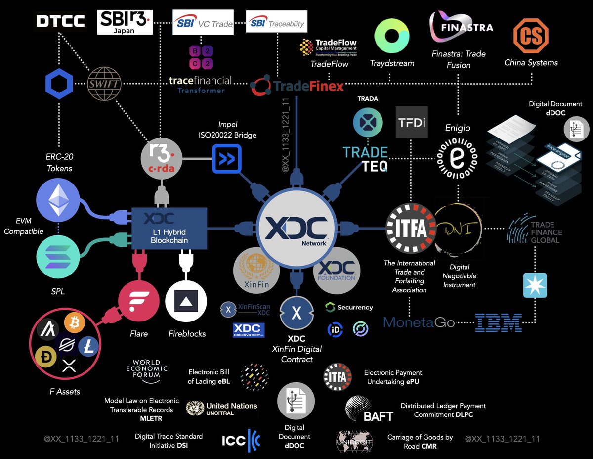XX_1133_1221_11's tweet photo. The XDC Network (XinFin)
XDC https://t.co/Te1iQ76Eha