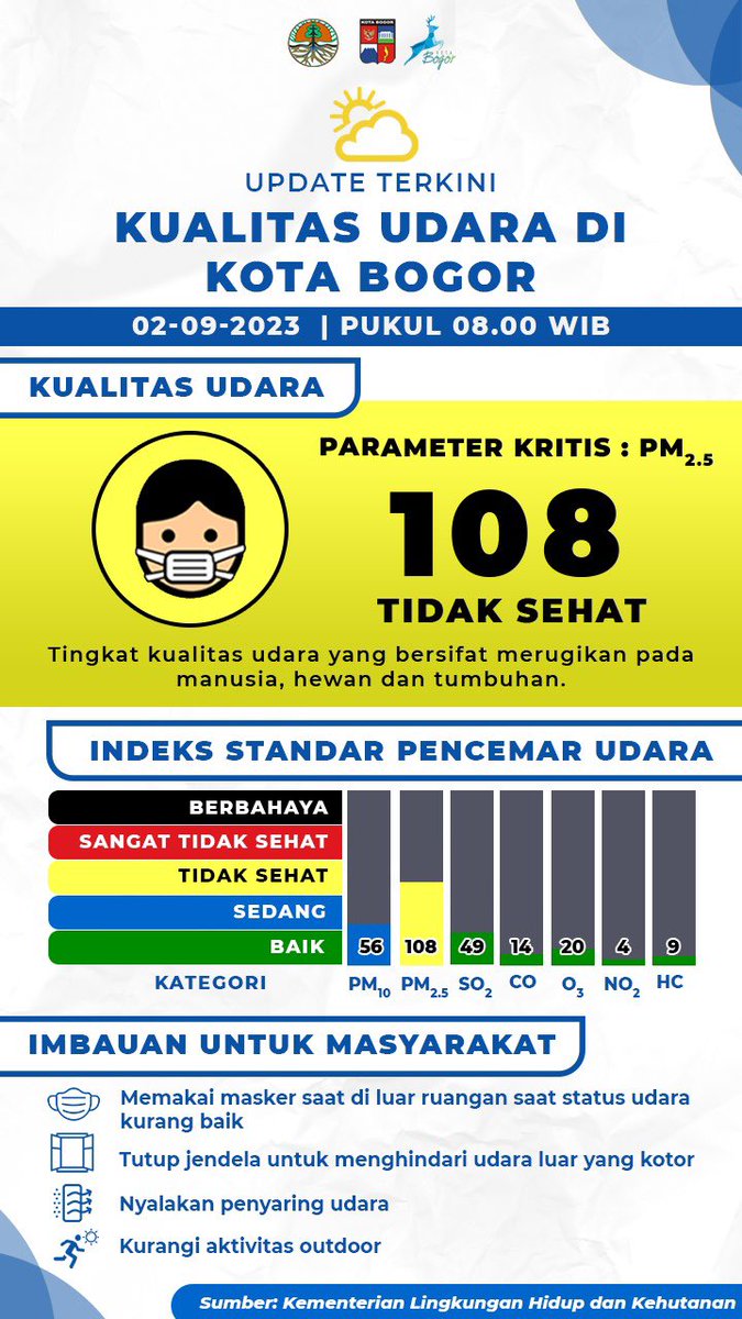 Update Terkini Kualitas Udara di Kota Bogor.
Tanggal : 02 September 2023
Pukul     : 08.00 WIB

Simak Informasi Selengkapnya :