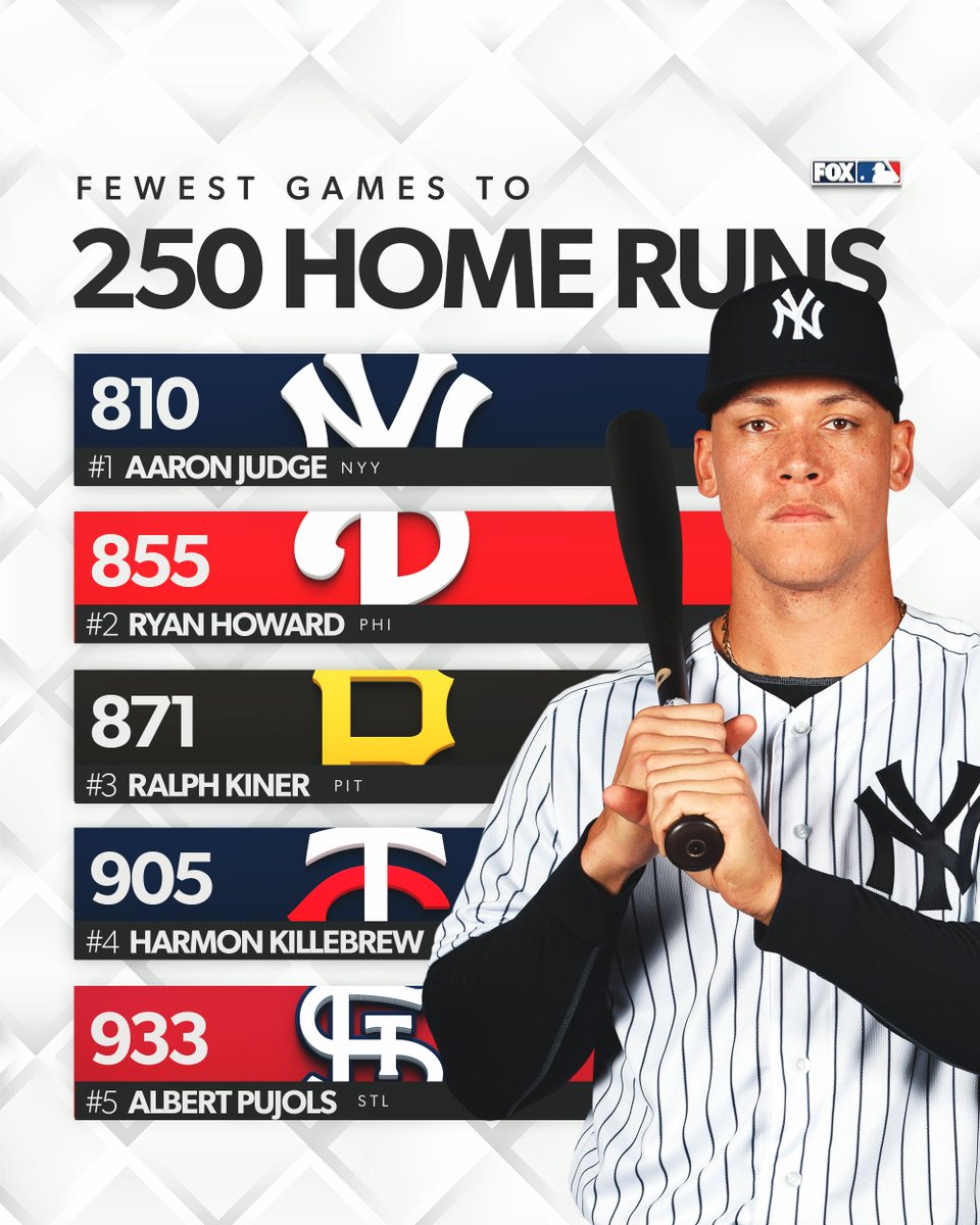 MLBONFOX's tweet photo. Aaron Judge is the fastest player to reach 250 home runs in MLB history 🙌 https://t.co/5rCOyO7qeV