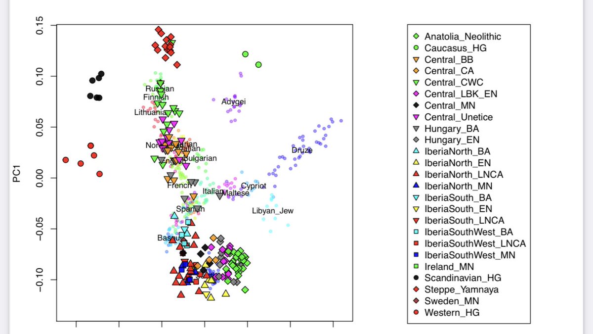 AndroAllah's tweet photo. @v_koryos @WickedTrapper @nrken19 Your mocking Nordicist? There is literally nonstop african Americans claiming the Etruscans not Nordics while in reality Etruscans have almost half bell beaker dna which is literally closet to Northern European , I’m a Sicilian Jew I’m white, Italians are white too not just nords https://t.co/CWi2C4gDnY