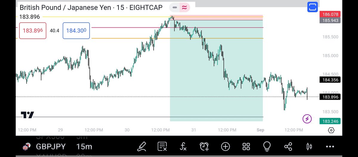 WEEKLY SUMMARY:
4 TRADES; 1 SL(-1R ES), 1 TP(+2.5R, TGIF ES) CLOSED ONE AT +3R(RISK ENTRY, GBP/JPY), 1 MISSED ENTRY OF POTENTIAL 20R (CONFIRMATION ENTRY BUT DIDN'T TRIGGER GBP/JPY).
=4.5R.