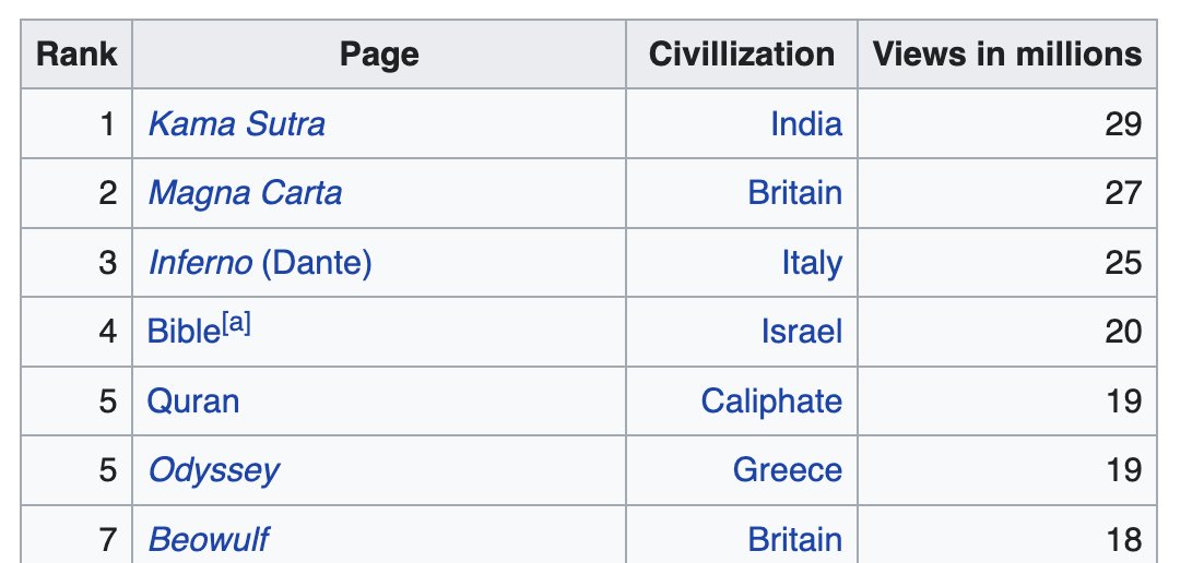 The Kama Sutra Wikipedia articles gets way more views than that of any other premodern text, way more than even the Bible and Quran