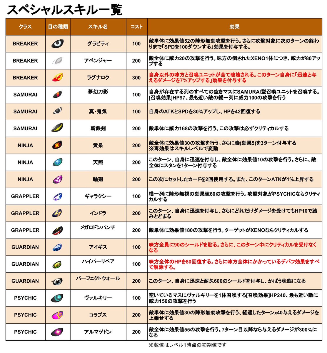 crypto32games's tweet photo. パッシブスキル一覧、スペシャルスキル一覧更新しました💁‍♂️
#XENO #XENO攻略 https://t.co/m4zRMmHDyE