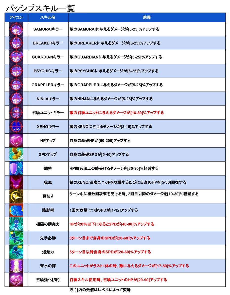 crypto32games's tweet photo. パッシブスキル一覧、スペシャルスキル一覧更新しました💁‍♂️
#XENO #XENO攻略 https://t.co/m4zRMmHDyE