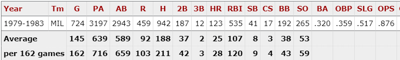 abernacchio77's tweet photo. 1979-1983 Cecil Cooper was A Problem 
#CecilCooper #Brewers #AProblem https://t.co/m8Made733E