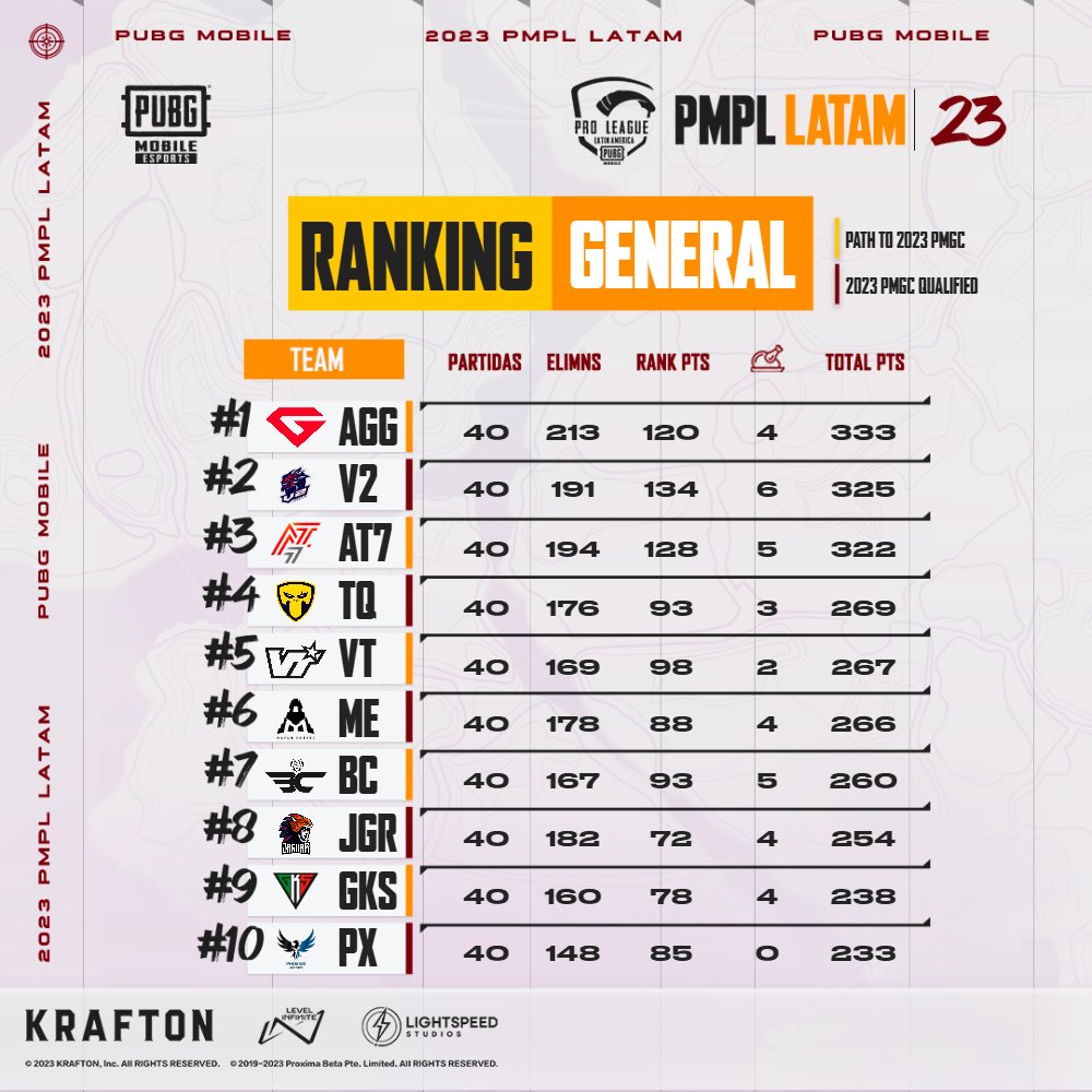 PUBGMOBILELATAM's tweet photo. Termina el primer día de la cuarta semana en la #PMPLLATAM y tenemos sorpresas y cambios en la tabla general 😎🔥 https://t.co/V3quGyprhr
