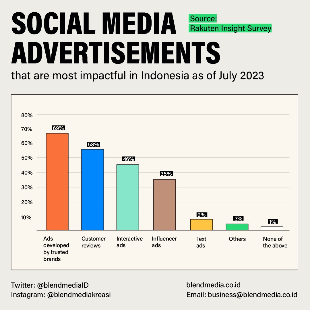 BlendMediaID's tweet image. Woohoo! 🎉 Did you know that according to a survey in Indonesia, trusted brands&apos; ads are the most impactful on social media? And 35% of people found influencer ads to be the most influential. What do you think? #SocialMediaAds #FunFactWeekend 🤔