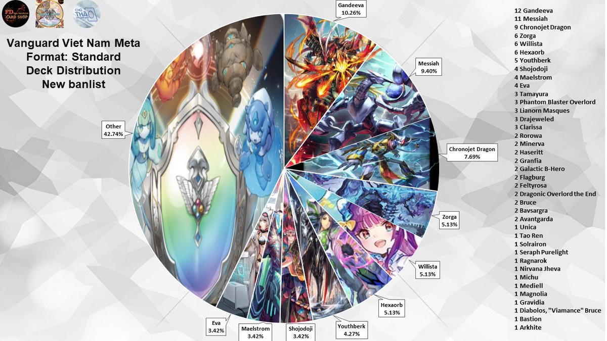 ThuducVCS's tweet photo. Việt Nam Tournaments meta first two week after new banlist
Format: D standard
#VGTopDecks https://t.co/CdZ03GFniX