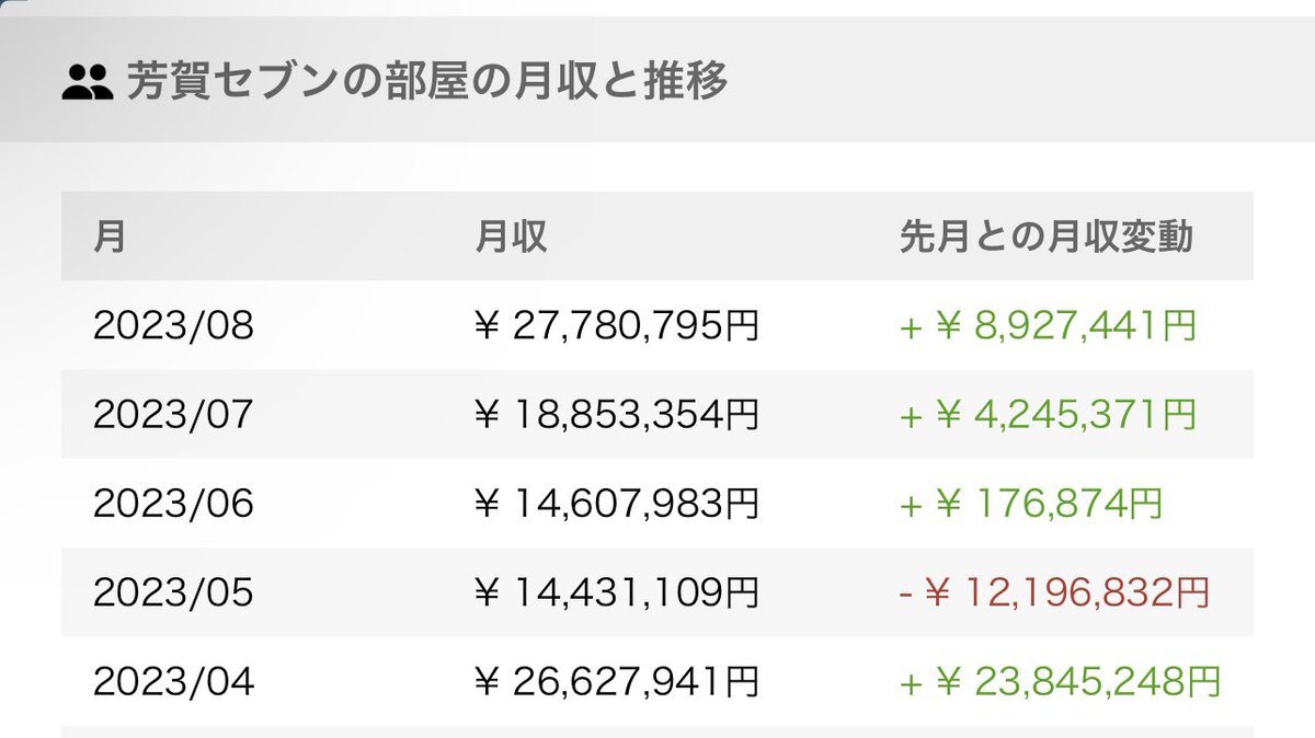 よし。年収3億超えた。 先月のお給料2778万795円。