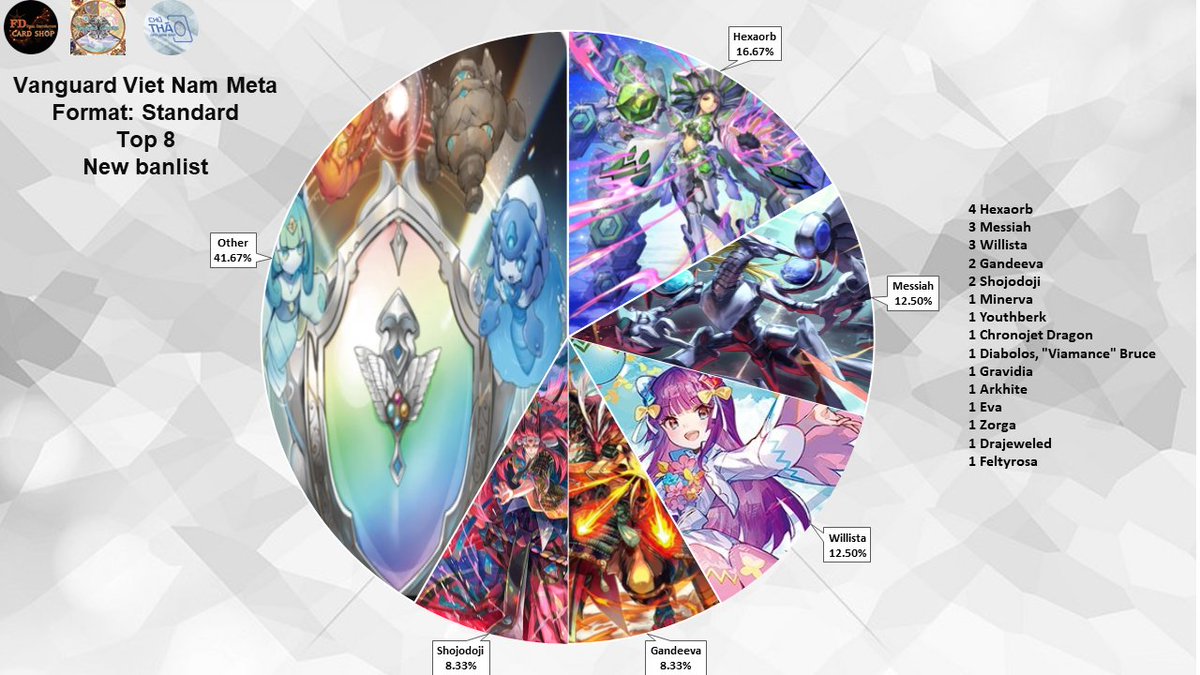 ThuducVCS's tweet photo. Việt Nam Tournaments meta first two week after new banlist
Format: D standard
#VGTopDecks https://t.co/CdZ03GFniX