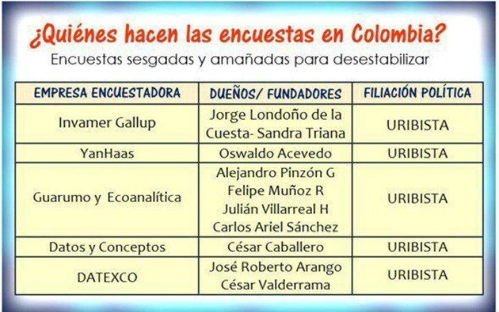 luzalean's tweet photo. #InvamerMiente #GuarumoMiente #DatexcoMiente #LosMediosMienten Alguien cree en las encuestas? sobre todo donde pusieron dizque el bandido Fico ganando en Medellín, miren quienes son los dueños; los "reputados empresarios"...Uribistas! https://t.co/IqiX45JMwM