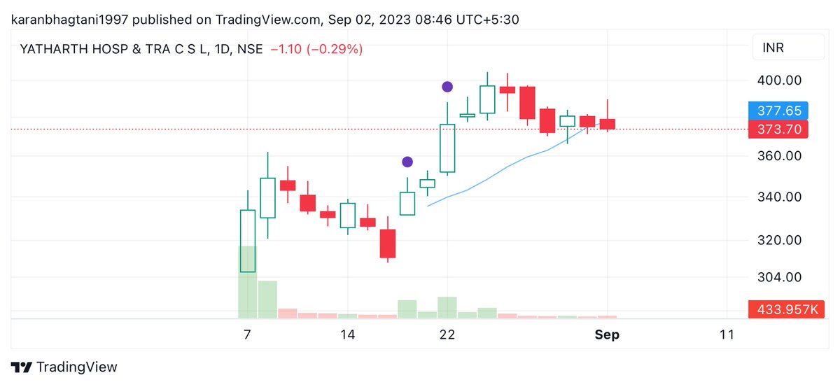 KaranBhagtani1's tweet photo. Great post Sir! 
I haven’t tracked all the companies you listed down here but 
#SENCO & #Yatarth are looking really good in the new #IPO space! 

#SENCO
- a perfect consolidation near the resistance zone forming a rounding bottom / Cup & handle 
- it made the effort to breakout but pulled back on back of lower volumes. 
- again Setting up by contracting in price & vol dry up 
- one more Trigger & this will move well 

#YATARTH 
- a great start through the roof📈
- contracting nicely at the 10dma Line with vol dry up too 
- shows institutional support with good vol when the price was moving up 
- a pullback on Back of lower volumes 
- another tight range & it will setup very well 

Thank you so much sir for pointing this out! 
In the process analysed the Stocks & would be adding it to the watchlist!