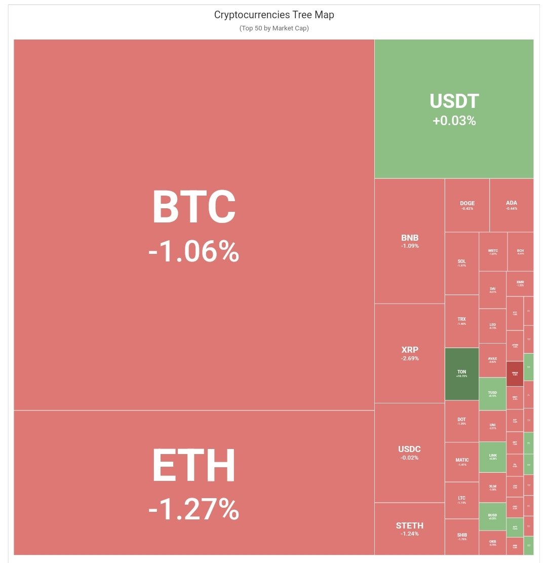 BuzzzCrypto's tweet photo. Today cryptocurrency market. For more information please check: https://t.co/kqb2KqOinQ #dailycryptoprices #btc #eth #cryptomarketnews #cryptodominance #crypto #cryptocurrency #cryptocurrencynews  #cryptobuzzz #cryptocurrenciestreemap #altcoins https://t.co/MpRBIAHqY1