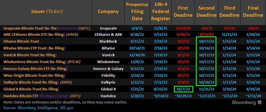BlackRock wants to be the first with a Spot #Bitcoin ETF - a fact that is widely known already.

This is precisely why the ETFs will likely be accepted by THIS YEAR. (Take a look at Ark's final deadline)
