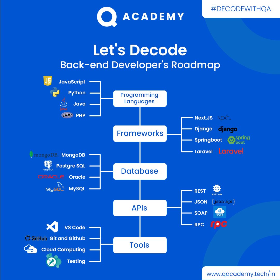 qacademyin's tweet photo. Find this helpful? SAVE this NOW!
Back-end developers are the experts who build and maintain the mechanisms that process data and performs actions on websites. Tag your #Backenddeveloper friend!
#decode #developer #webdevelopers #webdevelopercourses #qacademy #decodewithqa https://t.co/lQPoXwYOto