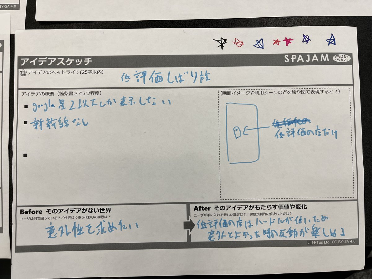 chomado's tweet photo. スマホアプリ開発ハッカソン #SPAJAM 
東京予選
テーマは「観光」！

アイデア出しタイムで面白いものがたくさん出ています👀✨

・「思い出を捏造」
友達との楽しい旅を捏造して作文

・「低評価しばり旅」
Google ☆2 以下のみ。新幹線も禁止

・「雨雲と逃走中」
雨雲逃げつつドライブ

などなど！ https://t.co/hu0Fv5kVBK