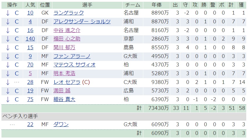 week26。西日本に降格。前クールはスタメン逃しを含めて酷かった。必死に勝敗考えてどちらにも当たりくじ入ってない事もあるのがファンサカminiの面白い所。上位の人は試合の横比較が上手い。毎熊いったんリリース。