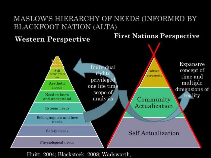 CaraGraphic's tweet photo. @Theholisticpsyc Howdy! Some evidence suggests Maslow borrowed heavily from the Blackfoot Nation, but switched around where self-actualization sits.
https://t.co/3LQxji2JRN https://t.co/lHFYeQs2SY