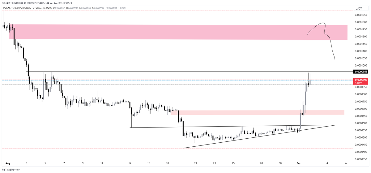 SaQiiCrypto's tweet photo. #POGAIUSDT SHORT TARDE SETUP 🤝🤝
Retweet to get more info on this setup🫶
#saqiicrypto #saqiifam https://t.co/R80QoqqGnW