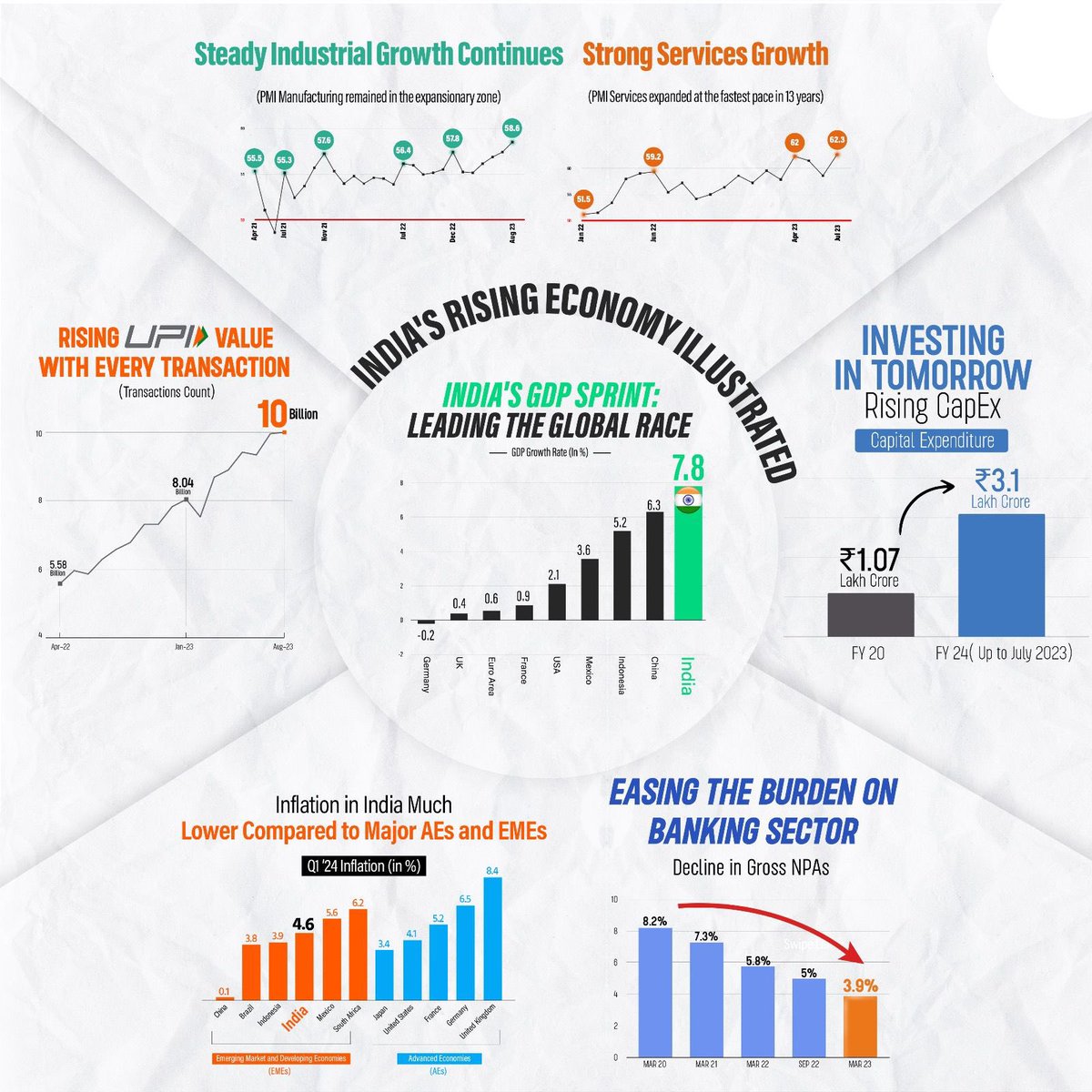 PurandeswariBJP's tweet photo. A glimpse into the flourishing economy of India! 📈🇮🇳
#India'sEconomicBoom #RapidEconomicGrowth
#ProgressingIndia
#GDPGrowth https://t.co/ZLN6fR1giD