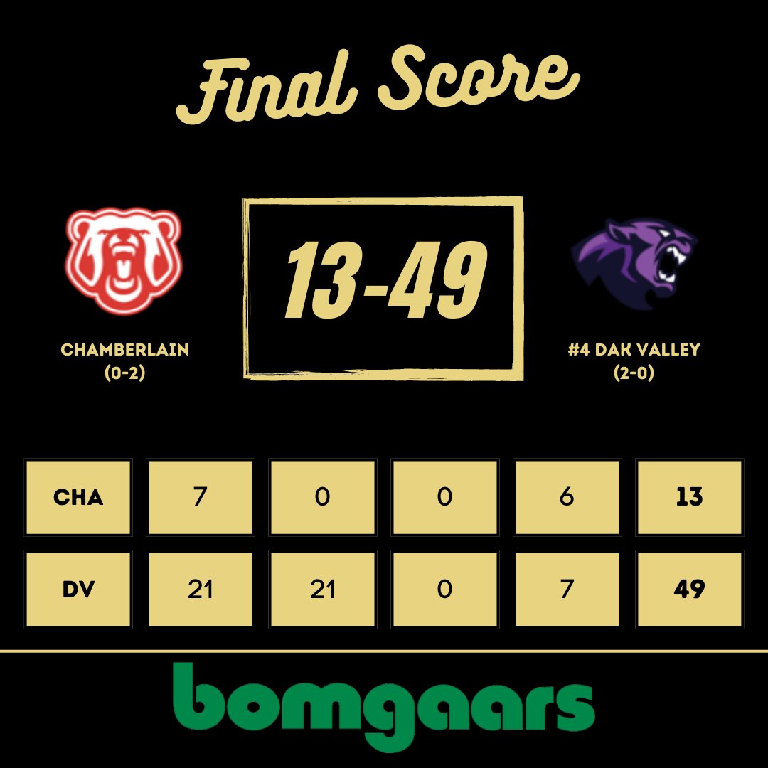 𝟏𝟏𝐀 𝐅𝐢𝐧𝐚𝐥 𝐏𝐫𝐞𝐬𝐞𝐧𝐭𝐞𝐝 𝐁𝐲 𝐁𝐨𝐦𝐠𝐚𝐚𝐫𝐬  

#4 Dakota Valley cruises to the victory behind an excellent defensive performance!  

The Panthers now head back east to face a tough SFC team in North Sioux City next Friday 🙌 

#SDPreps | <a href="/DVHS_Football/">Dakota Valley Football</a>