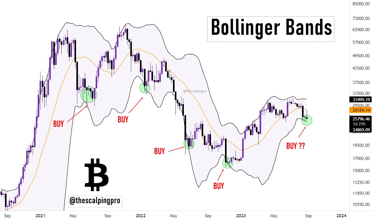 #Bitcoin is back at the Lower Bollinger Bands for the first time 2023. 

Last time we saw this was during the FTX collapse, and it turned out to be a great opportunity to accumulate.

Bounce Incoming?? 👀