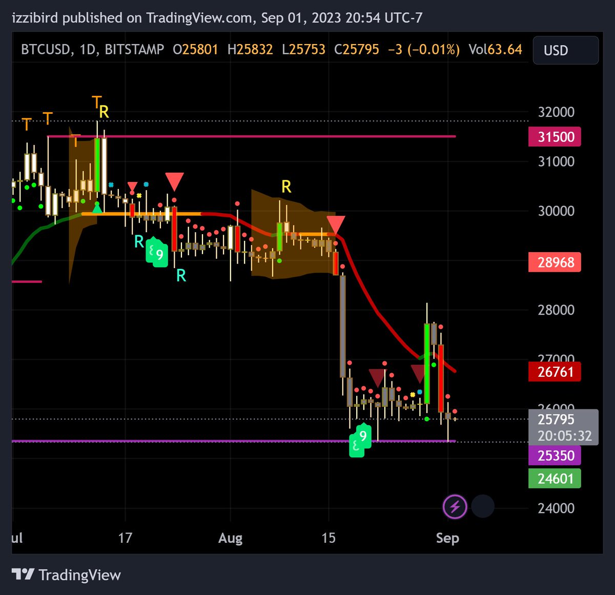 The #btc daily chart is showing a potential cup and handle pattern, indicating a possible bullish continuation. keep an eye on the handle for confirmation! #bitcoin #alert.

 chart date: september 01, 2023