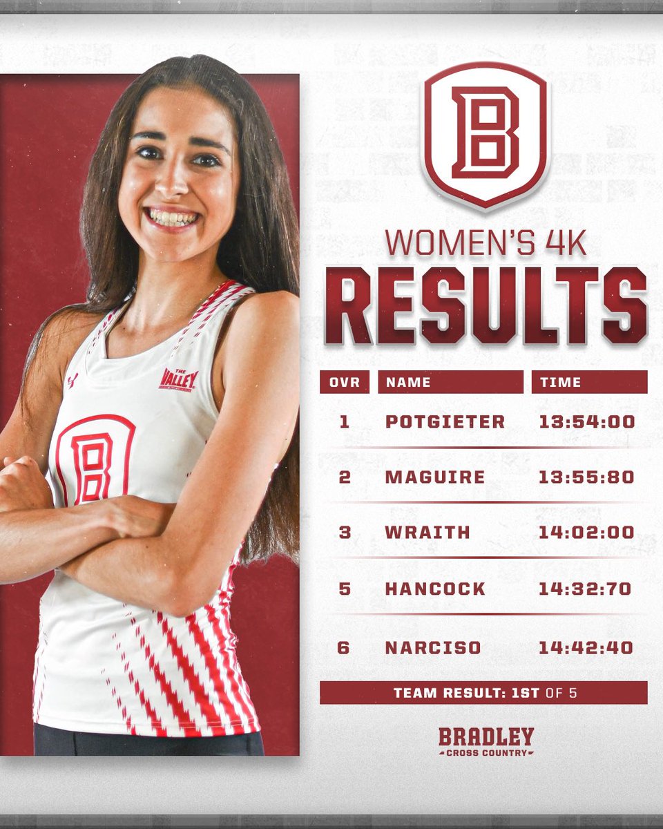 BradleyXCTrack's tweet photo. We’re starting off STRONG!! Our Braves came to WIN TODAY‼️ https://t.co/sw7bMAHhJ6