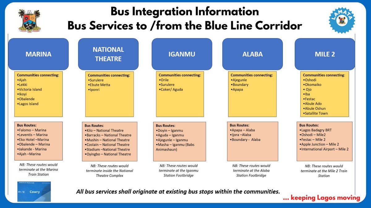 Lamataonline's tweet photo. Available Bus Services to / from the Blue Line Corridor. #transportintegration #bus #rail #LASG #LAMATA #keepingLagosmoving https://t.co/rjol0aB025