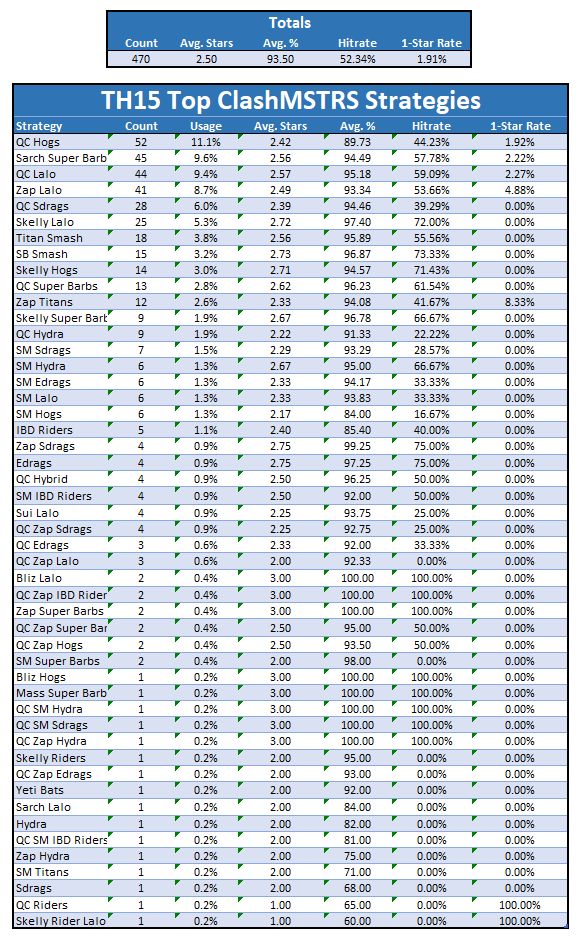 Chase$ the Ace (@chasetheace_12) on Twitter photo Finally finished the <a href="/ClashMSTRS/">ClashMSTRS</a> <a href="/CoCEsports/">Clash of Clans Esports</a> Tournament Stats although 5 of the matches were not streamed. Check out the top strategies used and the hitrates! Any surprises? #ClashStats #ClashWorlds 🔥🔥🔥 Finally finished the <a href="/ClashMSTRS/">ClashMSTRS</a> <a href="/CoCEsports/">Clash of Clans Esports</a> Tournament Stats although 5 of the matches were not streamed. Check out the top strategies used and the hitrates! Any surprises? #ClashStats #ClashWorlds 🔥🔥🔥