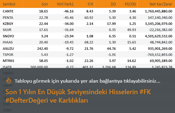 unicahaber's tweet photo. Son 1 Yılın En Düşük Seviyesindeki Hisselerin #FK #DefterDeğeri ve Karlılıkları
Ayrıntılar İçin 👉 https://t.co/xW2yqDWYoU
#cante #PENTA #kzbgy #silvr #sngyo #IHAAS #ASUZU #TSPOR #MTRKS #ISATR #YKGYO #UTPYA #UNYEC #TRKCM #TIRE #TGBY #TGBD #SODA #RHEAG #OZBAL #OLMK #OLMIP #MRDIN #IZTAR #IZOCM #GYHOL #GUSGR #DGZTE #DGKLB #DENIZ