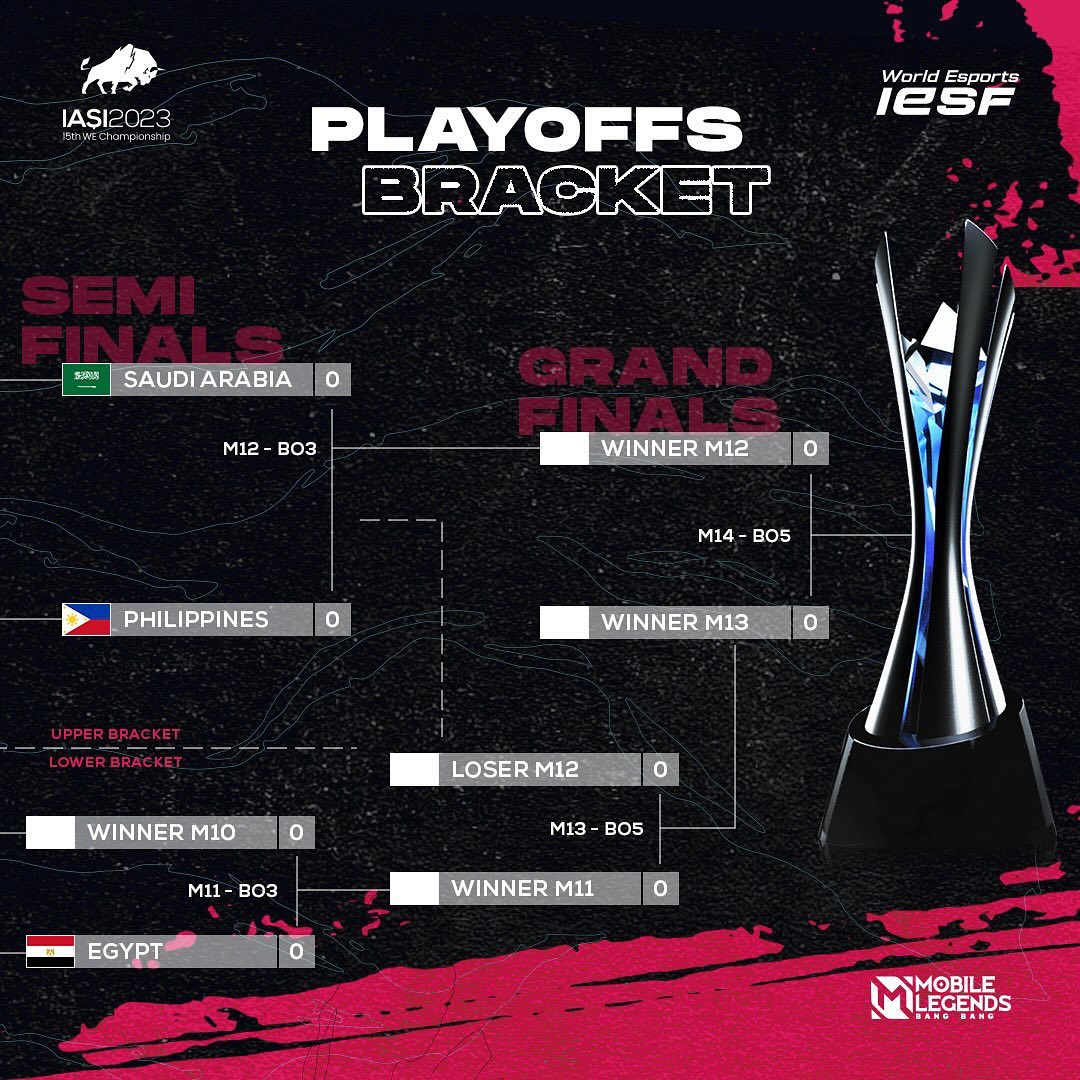 5 nations remain 😱
5 series left to be played 😳

The MLBB IESF World Championship 2023 continues 😤

#MLBBxIESF #MLBBEsports #WEC23 #WorldEsports #IESF #Iasi2023