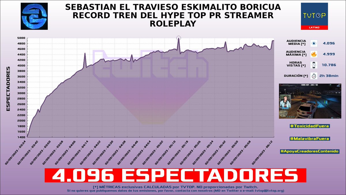 tvtop_es's tweet photo. ¡#Eskimalito 🧊 HA EMITIDO en #Twitch! 🇵🇷 Nuestros datos 🧐 :

▶️ ESPECTADORES 👁️ : 4.096
▶️ MINUTO DE ORO 🔥 : 4.999 [05:11h]
▶️ HORAS VISTAS ⌚️ : 10.786

#GrandTheftAutoV #GTA https://t.co/oK1hm1MOzn