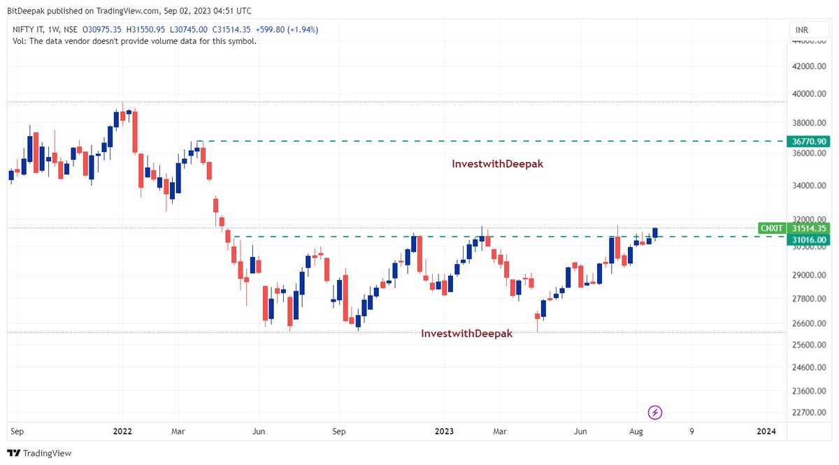 InvwithDeepak's tweet photo. #NIFTYIT can see a clear BO in both weekly TF and monthly TF🧐🧐
My fav picks are
1) Mastek
2) Zensar tech
3) Datamatic
what about you?
#BreakoutStock #StocksToBuy #StocksInFocus #stockstowatch https://t.co/0FdhQAgbNk