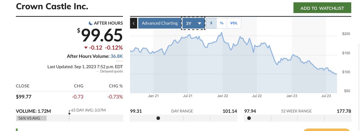 pschendel's tweet photo. @TripleNetInvest Thinking this has seen the worst of it https://t.co/m9njk8rlEz