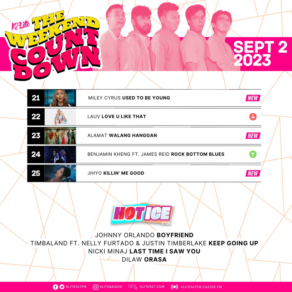 klite967fm's tweet photo. Fresh champs in town! 🎶🎉 Lola Amour's "RAINING IN MANILA" claims the throne as our top #SongOfTheWeek on #KLiteTop25, concluding an intense showdown! 🔥🔝 

What's your current jam on #TheWeekendCountdown? Tell us your picks! 🎵 https://t.co/o39WiPtbQJ