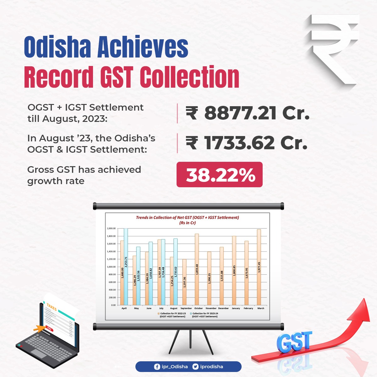 PaikraySarat's tweet image. Odisha has achieved record growth of 38.22% with mop up of #OGST and #IGST during the month of August, 2023. #GST