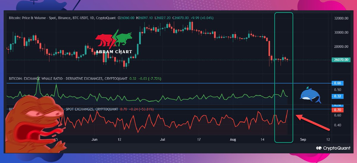abramchart's tweet photo. 🔴ارتفاع تدفق الحيتان للبتكوين لمنصات السبوت 

ارتفع امس تدفق البتكوين للمنصات الفورية من طرف الحيتان، غالباً ما يتبع هذا السلوك هبوط للبتكوين .

ارفع مستوي الحذر واربطوا الاحزمة 

#BTC https://t.co/UHw7XToBSZ