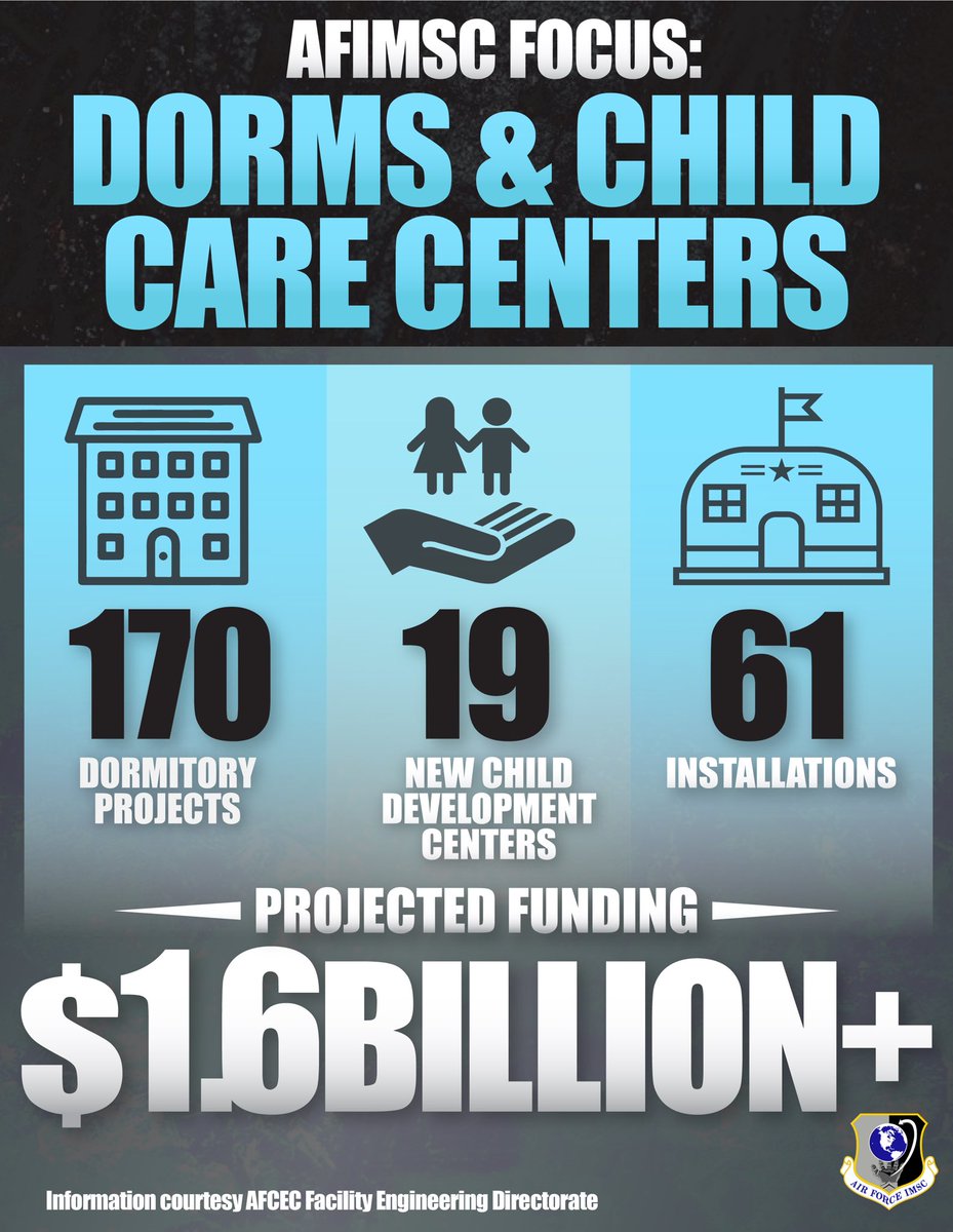 It is our sacred obligation! The DAF is committed to delivering quality of life befitting of the service of our Airmen and Guardians. @_AFIMSC is initiating over 170 dorm projects and 19 New Child Development Centers, totaling over $1.6 Billion in investments from 2023 to 2027!