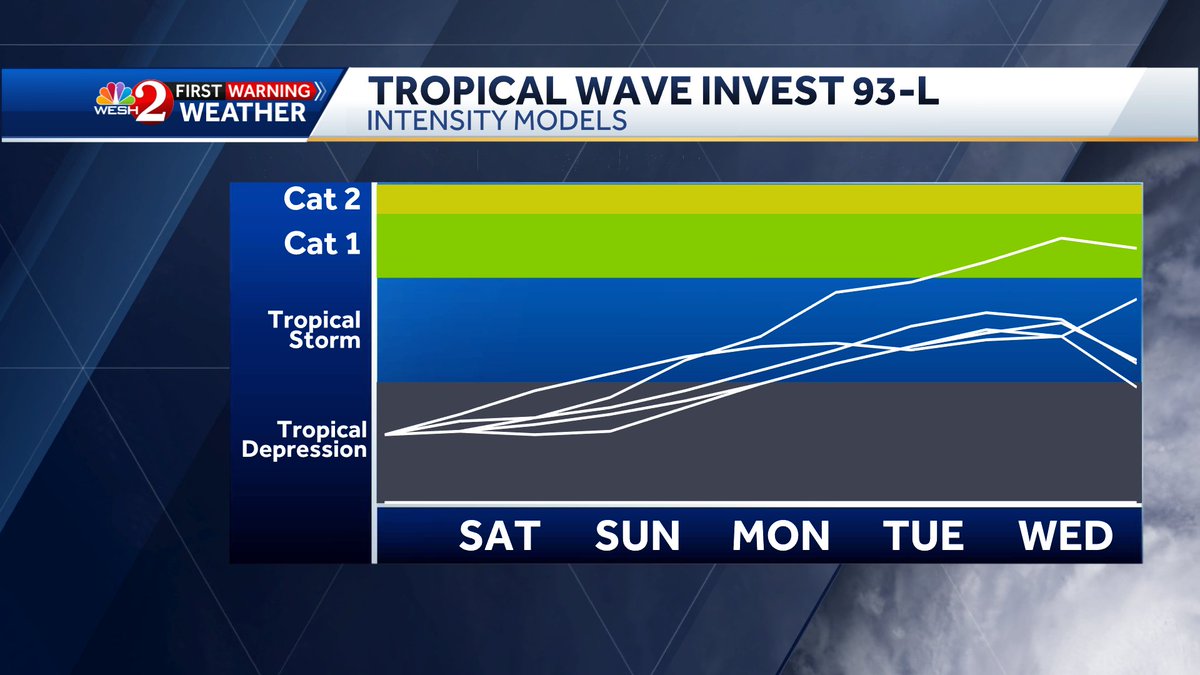 TMainolfiWESH's tweet image. Here's the very latest on #Invest93 which is likely to bring tropical trouble our way Late Tuesday into Wednesday. Stay with @WESH as we continue to iron ou the impacts. #weshwx