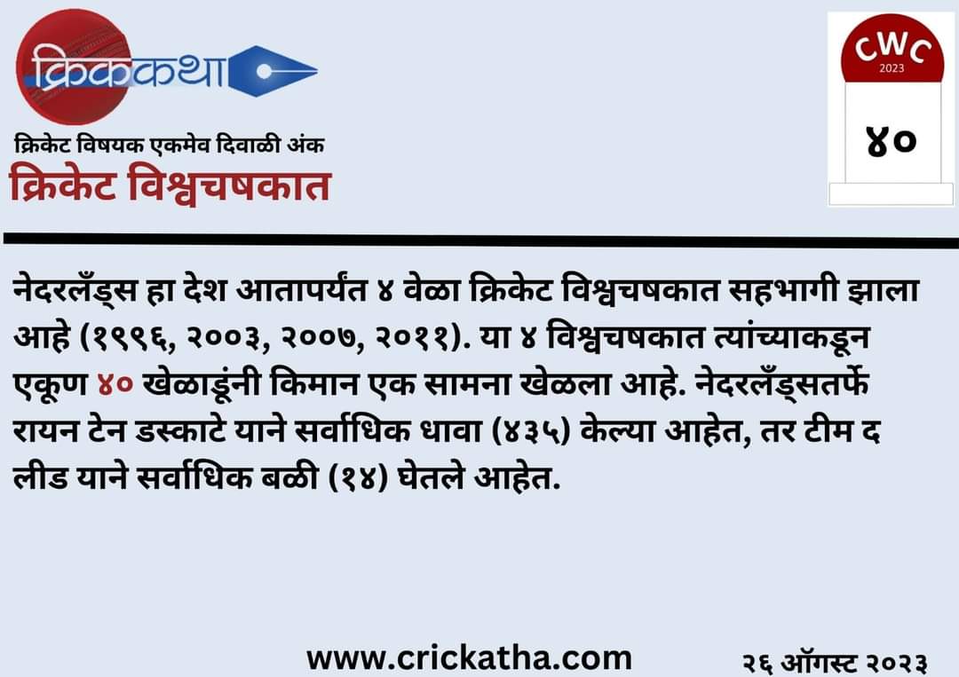 chapha7's tweet photo. World Cup Facts - 40 days to go.
#cricket #cwc #cwc2023 #cricketlovers #cricketfans #cricketfever #क्रिकेटवाली_दिवाळी #क्रिककथा #मराठी #क्रिकेट_मराठी #crickatha #diwali2023 #diwali #kaustubhchate #worldcupfacts #NetherlandsCricket #netherlands #RyanTenDoeschate #TimDeLeede https://t.co/dA0ujDNGo1